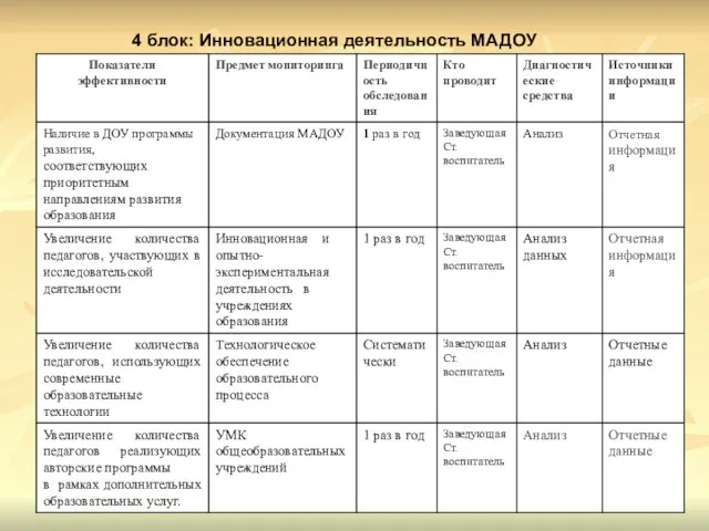 4 блок: Инновационная деятельность МАДОУ