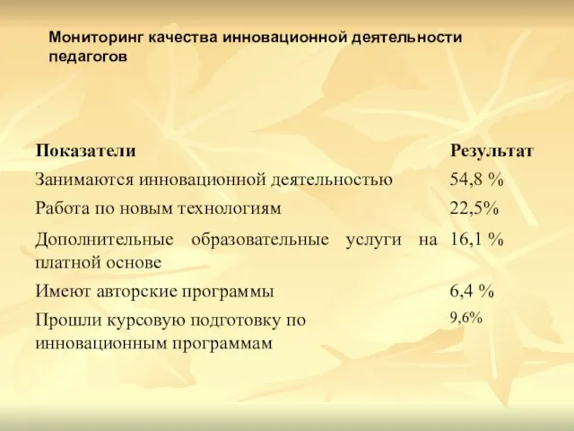 Мониторинг качества инновационной деятельности педагогов