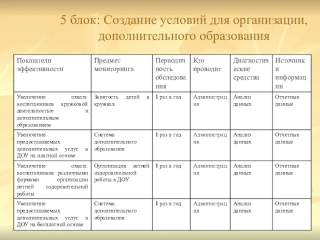 5 блок: Создание условий для организации, дополнительного образования