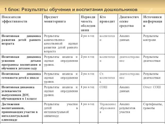 1 блок: Результаты обучения и воспитания дошкольников