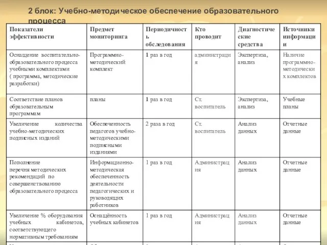 2 блок: Учебно-методическое обеспечение образовательного процесса