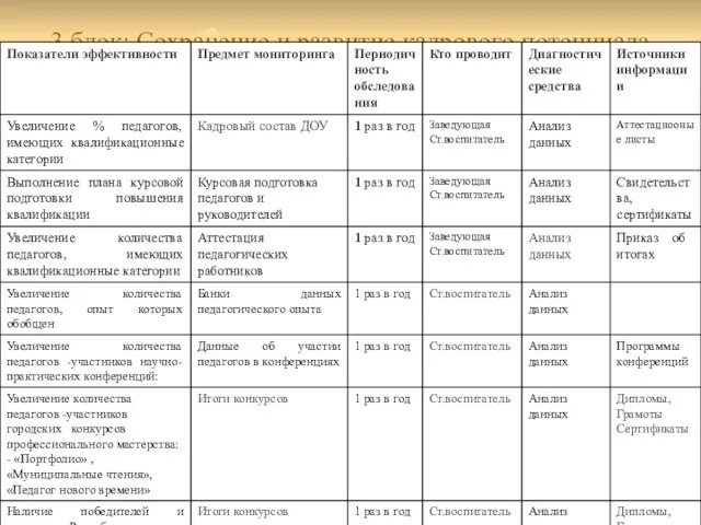 3 блок: Сохранение и развитие кадрового потенциала