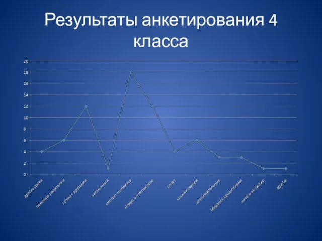 Результаты анкетирования 4 класса