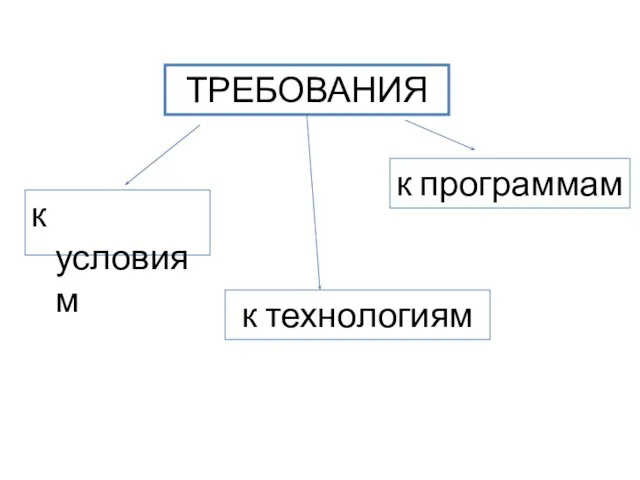 к условиям ТРЕБОВАНИЯ к программам к технологиям