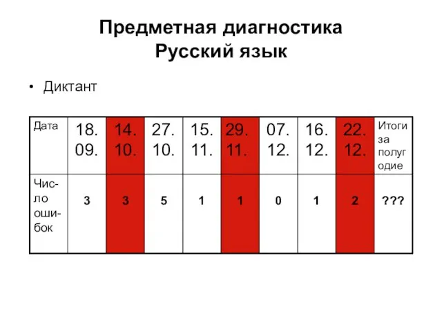 Предметная диагностика Русский язык Диктант