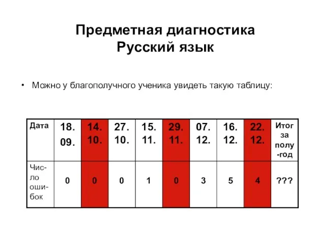 Предметная диагностика Русский язык Можно у благополучного ученика увидеть такую таблицу: