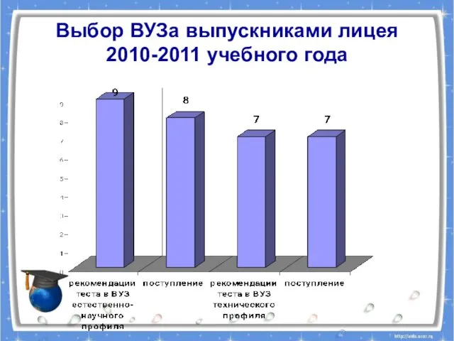 Выбор ВУЗа выпускниками лицея 2010-2011 учебного года