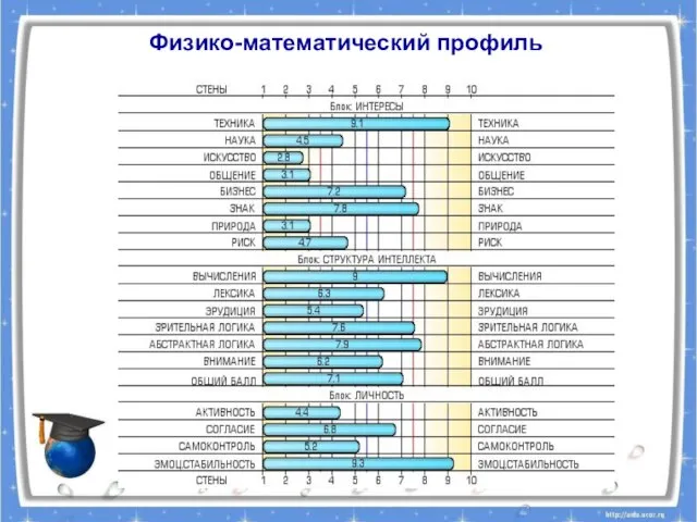 Физико-математический профиль