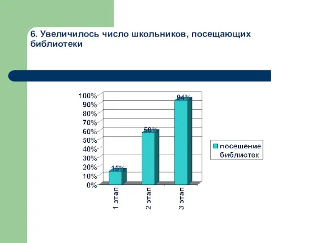 6. Увеличилось число школьников, посещающих библиотеки