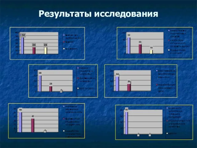 Результаты исследования