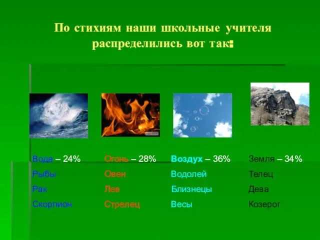 По стихиям наши школьные учителя распределились вот так: Огонь – 28% Овен