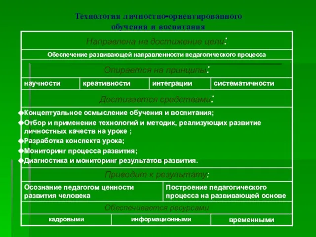 Технология личностно-ориентированного обучения и воспитания