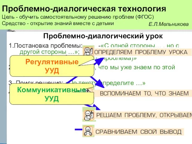 Проблемно-диалогический урок 1.Постановка проблемы: -«С одной стороны… , но с другой стороны