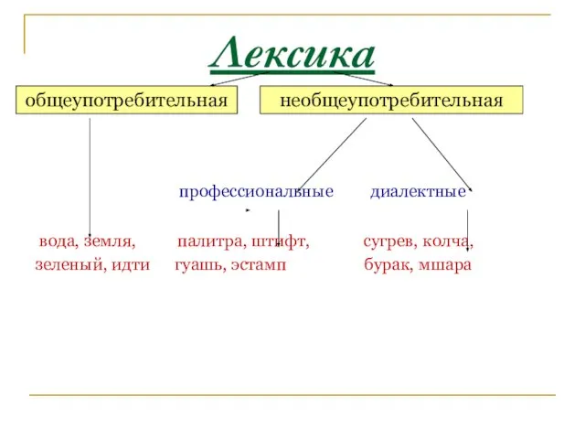 Лексика профессиональные диалектные вода, земля, палитра, штифт, сугрев, колча, зеленый, идти гуашь,