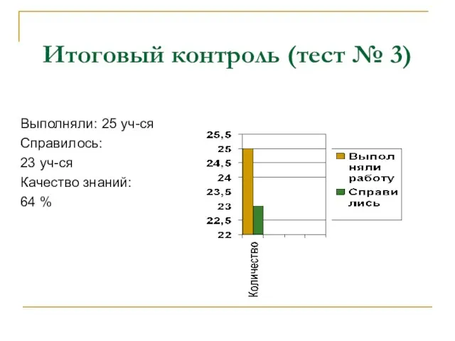 Итоговый контроль (тест № 3) Выполняли: 25 уч-ся Справилось: 23 уч-ся Качество знаний: 64 %