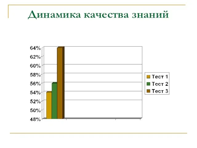 Динамика качества знаний