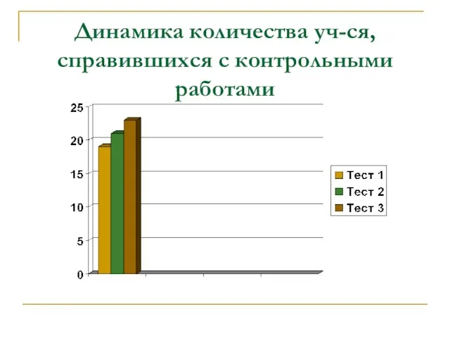 Динамика количества уч-ся, справившихся с контрольными работами