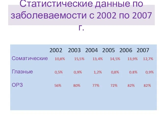 Статистические данные по заболеваемости с 2002 по 2007 г. 2002 2003 2004
