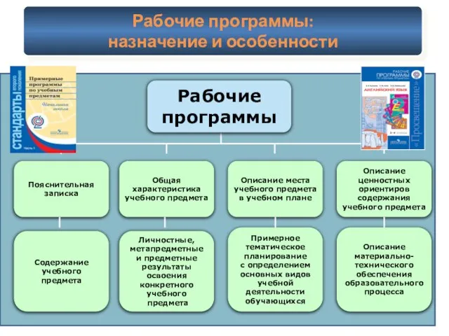 Рабочие программы: назначение и особенности Пояснительная записка Общая характеристика учебного предмета Описание