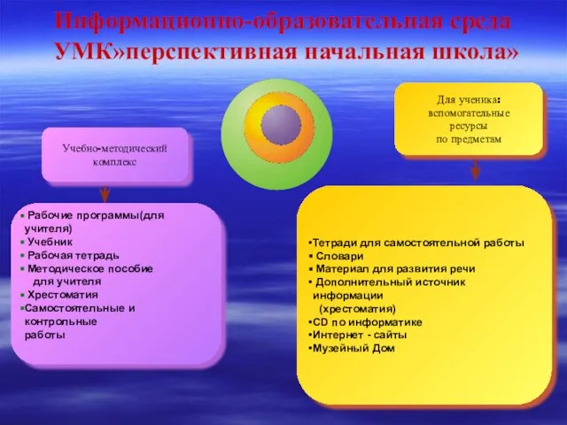 Информационно-образовательная среда УМК»перспективная начальная школа» Учебно-методический комплекс Рабочие программы(для учителя) Учебник Рабочая