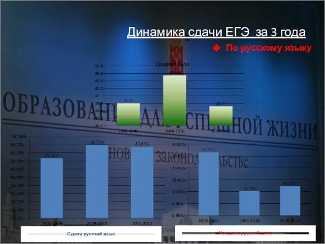 Динамика сдачи ЕГЭ за 3 года По русскому языку Сдали русский язык Не сдали русский язык