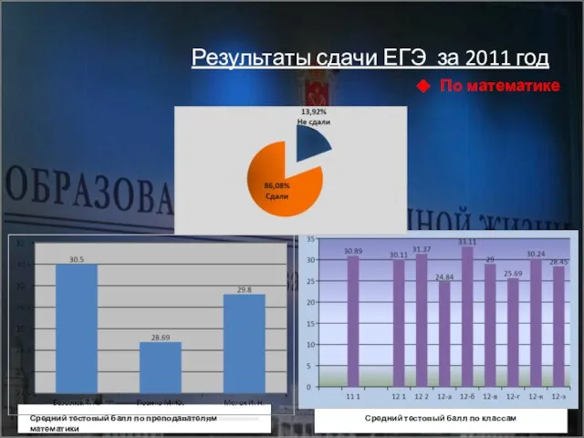 Результаты сдачи ЕГЭ за 2011 год По математике Средний тестовый балл по