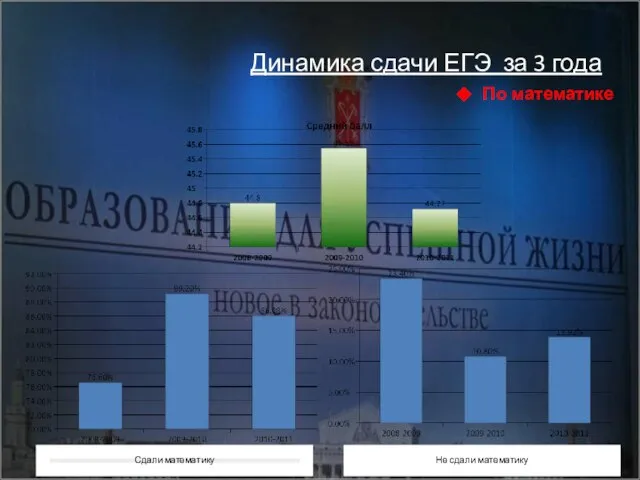 Динамика сдачи ЕГЭ за 3 года По математике Сдали математику Не сдали математику