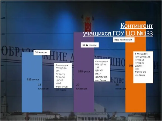 Контингент учащихся ГОУ ЦО №133