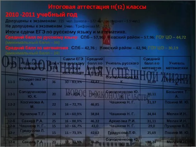 Итоговая аттестация 11(12) классы 2010 -2011 учебный год Допущены к экзаменам: 225