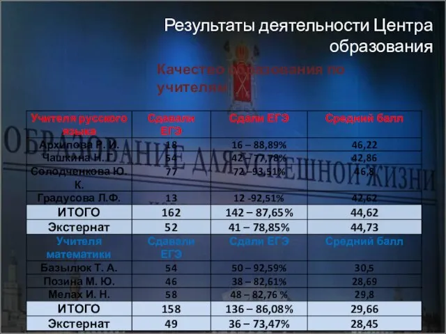 Качество образования по учителям Результаты деятельности Центра образования