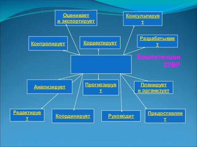 Компетенции ЗУВР Анализирует Прогнозирует Планирует и организует Контролирует Корректирует Разрабатывает Координирует Руководит