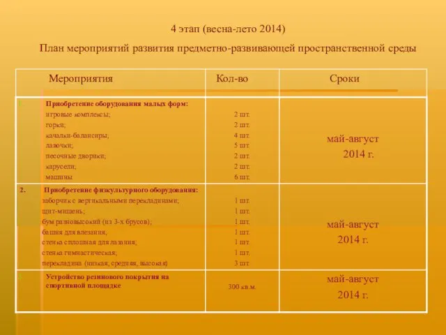 4 этап (весна-лето 2014) План мероприятий развития предметно-развивающей пространственной среды Мероприятия Кол-во Сроки