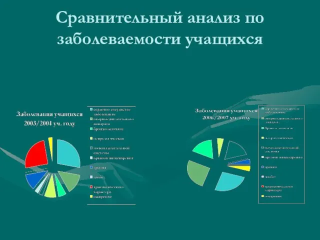 Сравнительный анализ по заболеваемости учащихся