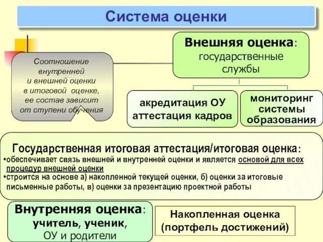 Система оценки Внутренняя оценка: учитель, ученик, ОУ и родители Внешняя оценка: государственные