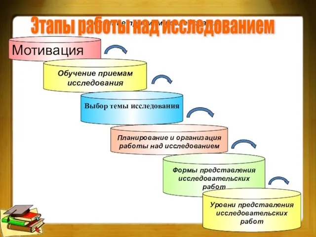 Обучение приемам исследования Этапы работы над исследованием Мотивация Обучение приемам исследования Выбор