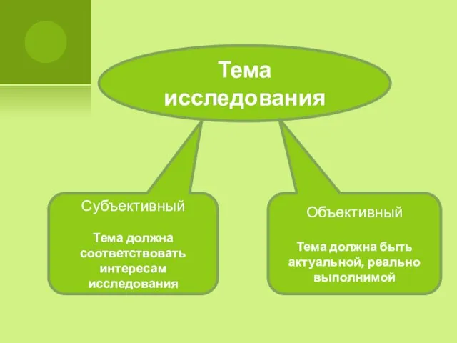 Тема исследования Субъективный Тема должна соответствовать интересам исследования Объективный Тема должна быть актуальной, реально выполнимой