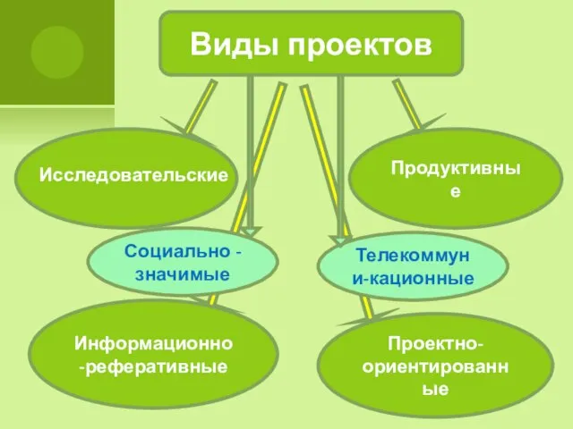 Виды проектов Информационно-реферативные Продуктивные Проектно-ориентированные Исследовательские Социально - значимые Телекоммуни-кационные