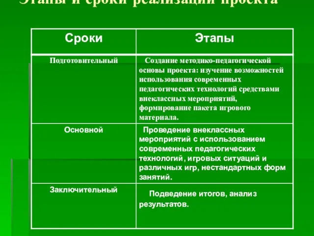 Этапы и сроки реализации проекта