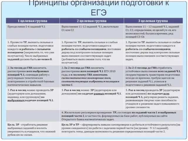 Принципы организации подготовки к ЕГЭ