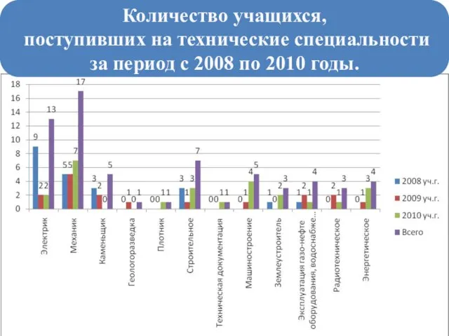 Количество учащихся, поступивших на технические специальности за период с 2008 по 2010 годы.