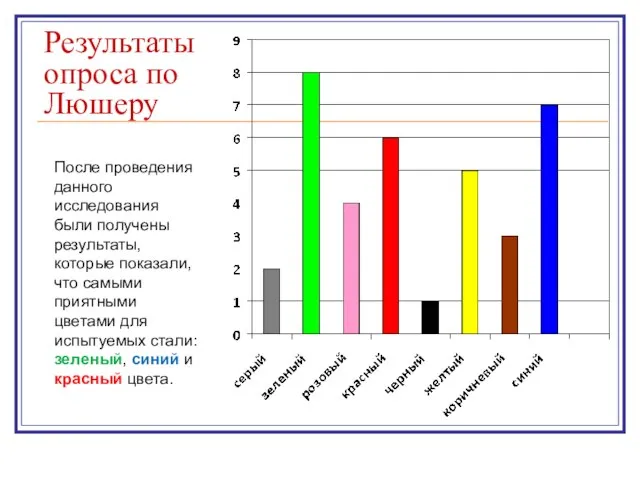 Результаты опроса по Люшеру После проведения данного исследования были получены результаты, которые