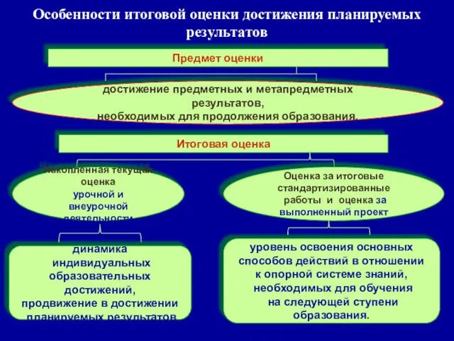 Особенности итоговой оценки достижения планируемых результатов достижение предметных и метапредметных результатов, необходимых