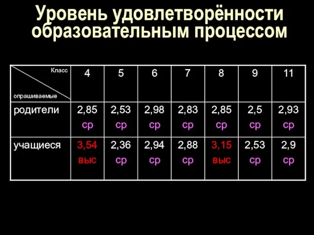 Уровень удовлетворённости образовательным процессом