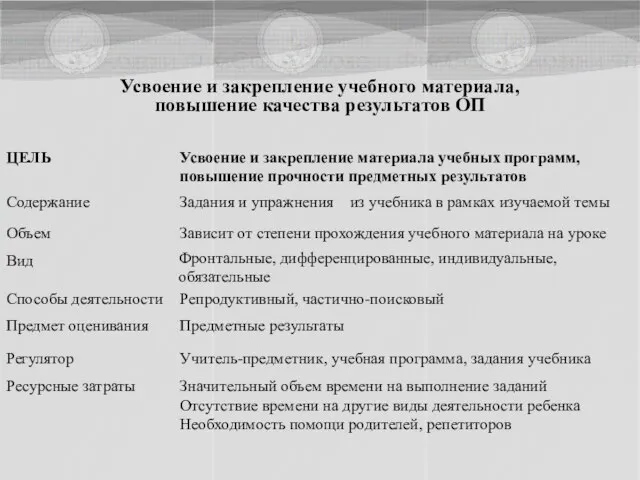 Усвоение и закрепление учебного материала, повышение качества результатов ОП