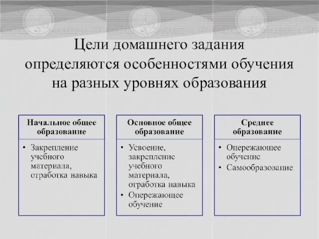 Цели домашнего задания определяются особенностями обучения на разных уровнях образования