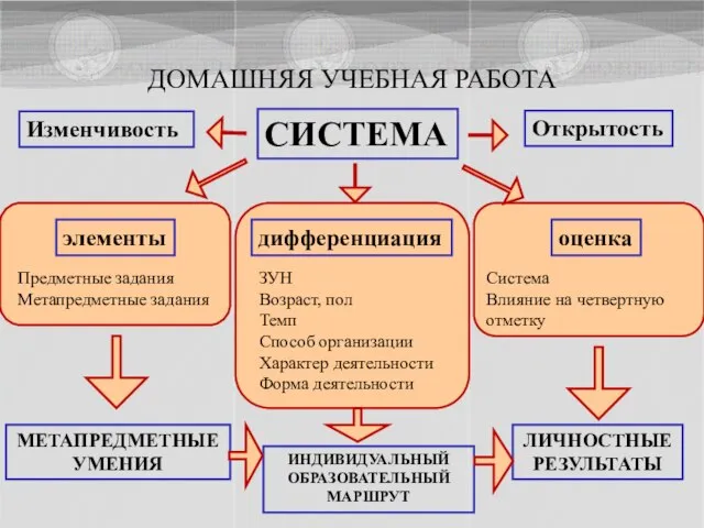 СИСТЕМА ДОМАШНЯЯ УЧЕБНАЯ РАБОТА элементы Предметные задания Метапредметные задания МЕТАПРЕДМЕТНЫЕ УМЕНИЯ дифференциация