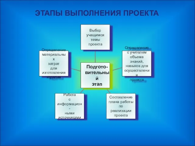 ЭТАПЫ ВЫПОЛНЕНИЯ ПРОЕКТА