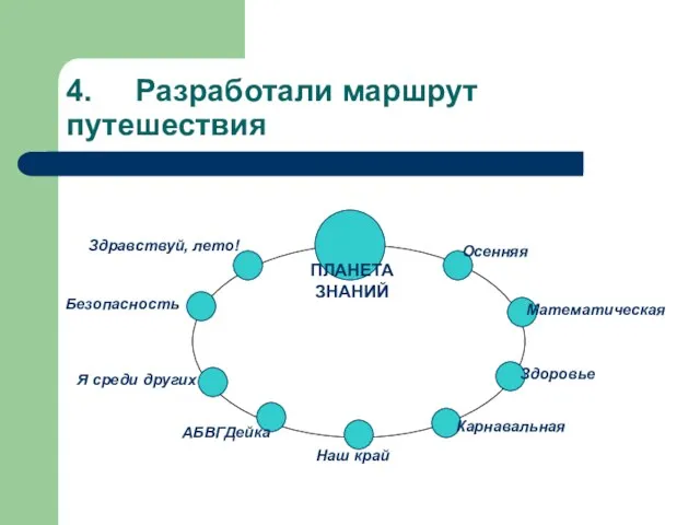 4. Разработали маршрут путешествия Осенняя Математическая Здоровье Карнавальная Наш край АБВГДейка Я