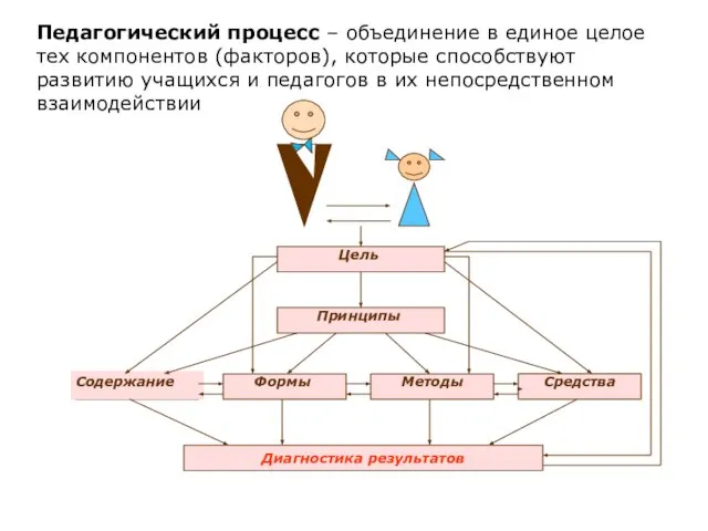 Педагогический процесс – объединение в единое целое тех компонентов (факторов), которые способствуют