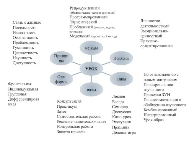 Личностно-деятельностный Эмоционально-ценностный Практико-ориентированный Связь с жизнью Посильность Наглядность Осознанность Проблемность Гуманность Целлостность